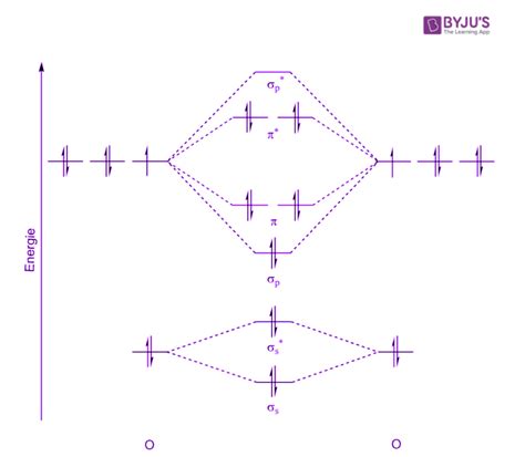 how to draw mo diagrams.